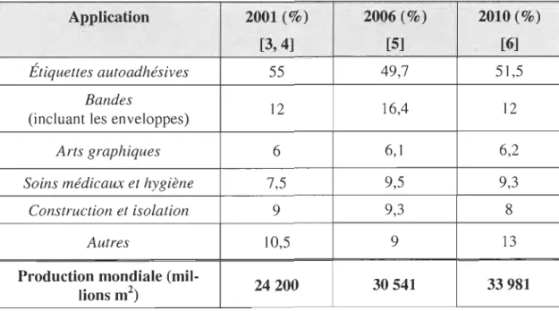 Tableau 1.1  Classification des supports antiadhésifs selon l'application  Application  2001  (%)  2006  (%)  2010  (%) 