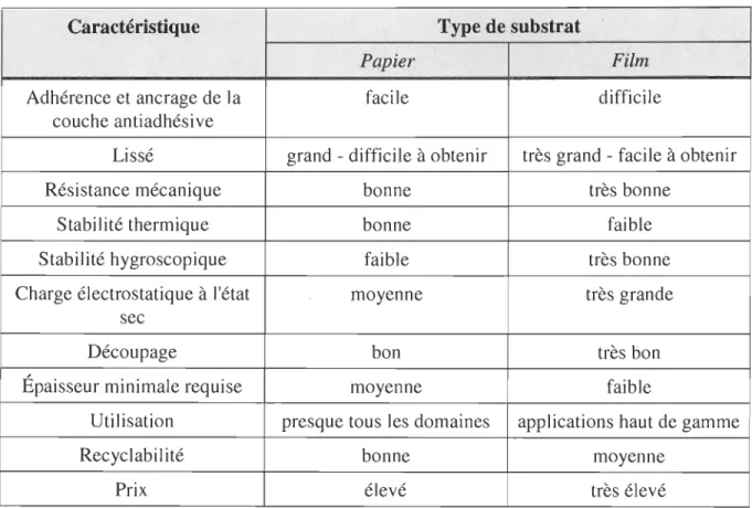 Tableau 2.2  Comparaison entre les substrats de papier et de plastique 