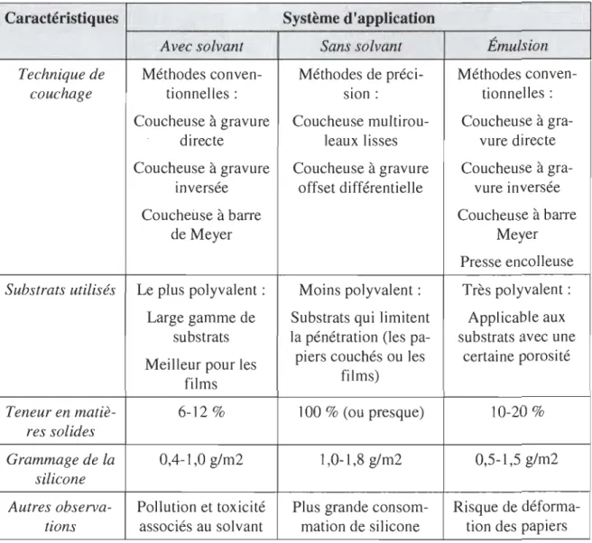 Tableau 2.3  Systèmes de distribution de la silicone sur  le substrat [27] 
