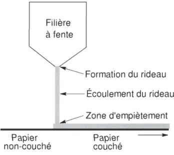 Figure 2.13  Filière à  fente Papier non-couché  ~  Formation du  rideau ..  Écoulement du  rideau 1~ Zone d'empiètement Papier couché  Principe du couchage rideau [101] 