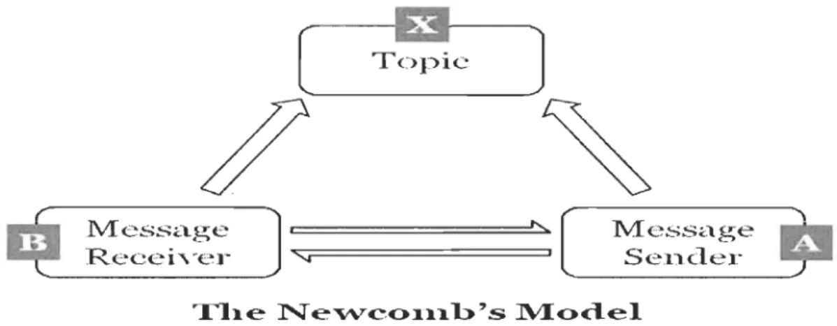 Figure Il  - Le modèle de  Newcomb 