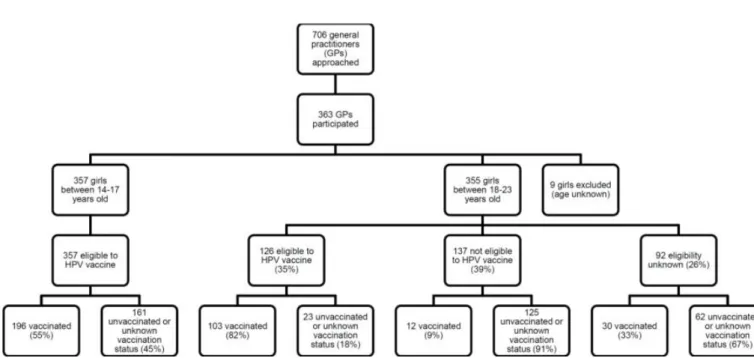 Figure  1:Flow  chart  and  vaccination  status  according  to  eligibility  and  age  (HPV:  human  papilloma  virus) 