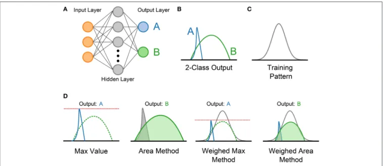 Figure 3 demonstrates the four methods used. The first approach is the Max Method, and simply takes the output class that achieves the maximum value during the output period.