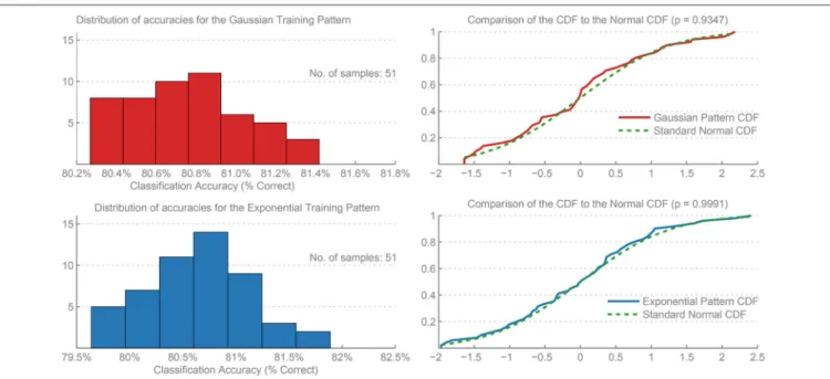 FIGURE 5 | Histograms of the distribution of errors and their Cumulative Distribution Functions (CDF) for the Gaussian and Exponential training patterns