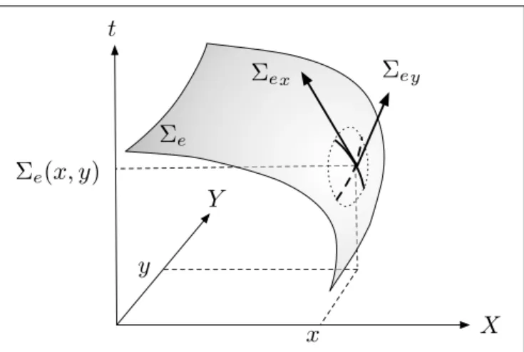 FIGURE 3 | General principle of visual flow computation, the surface of active events  e is derived to provide an estimation of orientation and amplitude of motion.