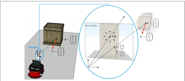 FIGURE 4 | 3D obstacle velocity V projected into the camera focal plane as v. The dotted letters refer to temporal derivatives of each component.