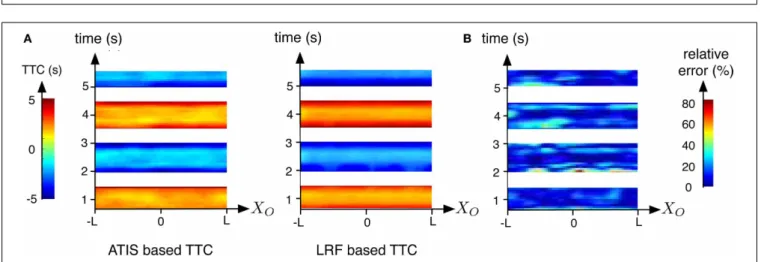 FIGURE 7 | First experiment: (A) setup and location of the coordinate system ( X O , Y O , Z O ) related to the obstacle; (B) distance between the robot and the obstacle, velocity of the robot and the relative estimated