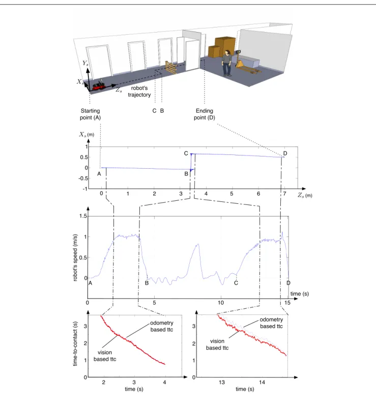FIGURE 9 | Results of second experiment: the top Figure represents the trajectory followed by the the robot, on a schematic view of the warehouse, both middle Figures represents data collected from the odometer (the trajectory and the speed of the robot) a