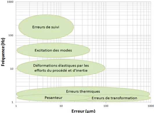 Figure i.2 : Sources des erreurs de positionnement du robot PKM en fonction de la fréquence  [Pri02]  