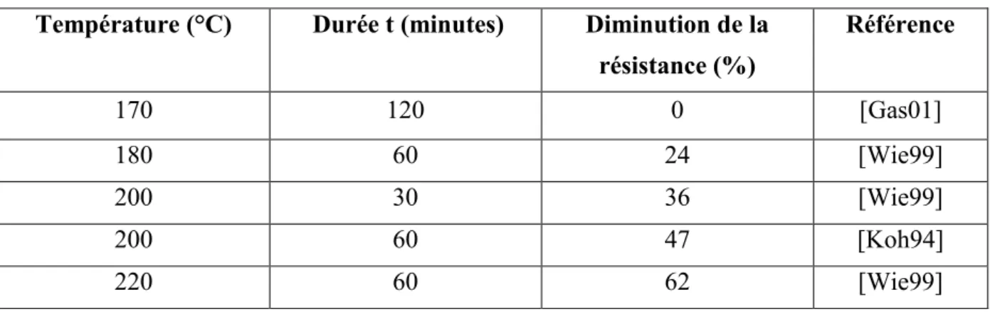 Tableau 1.6 : Dégradation thermique de la résistance de la fibre de lin [Sum10] 