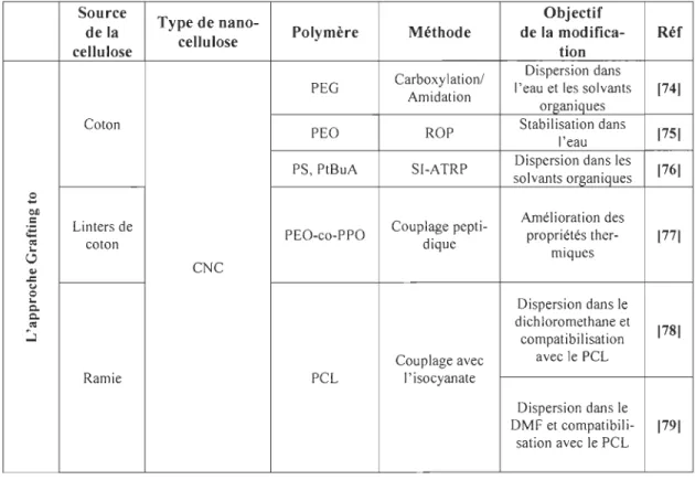 Tableau 1-4  Greffage de polymères sur des types de nanocellulose  Source 