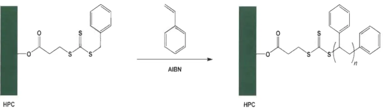 Figure 1-32  Polymérisation du  styrène  à  partir d'HPC par la  technique RAFT 