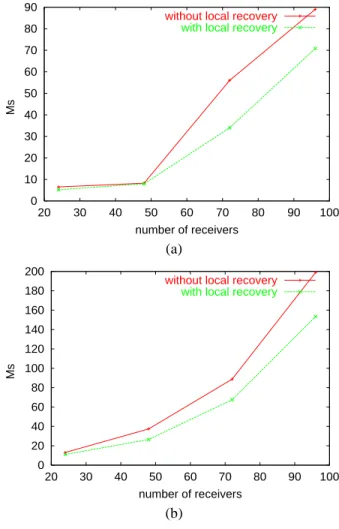 Figure 4. Load at the source in DRARM with and without local recovery (a)      , (b)