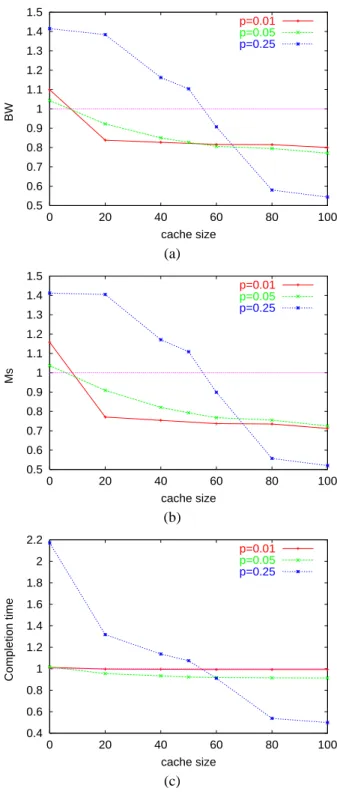 Figure 6. DyRAM vs. ARM (a) Consumed bandwidth, (b) Load at the source, (c)  Com-pletion time.