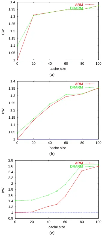 Figure 7. Gain obtained by DyRAM and ARM when both benefit from cache in the routers (a)     &lt; (b)      , (c)      .