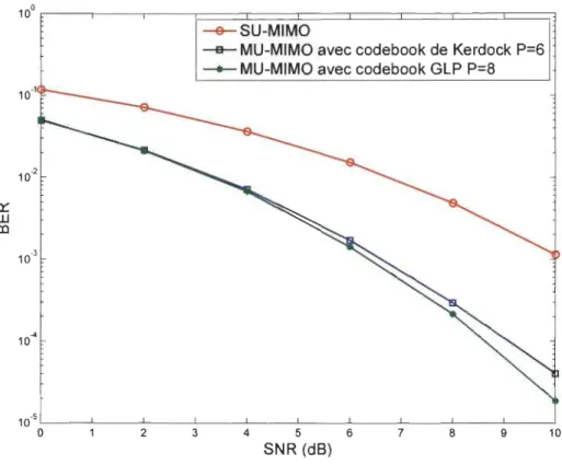 Figure  3.2.  Performance en  BER  pour le  SU-MIMO et  MU-MIMO avec  parfaite  CSIT. 