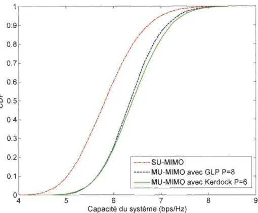 Figure  3.3 .  La  CDF  de  la  capacité  des  systèmes  SU- MIMO et MU- MIMO avec  parfaite  CSIT  pour  X  =  10