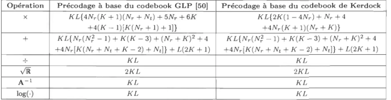 Table  3.1.  Comparaison  en  termes  d'opérations  arithmétiques  nécessaire  pou r  le  précodage  à  base  des  eodebooks  GlP  et de  Kerdock 