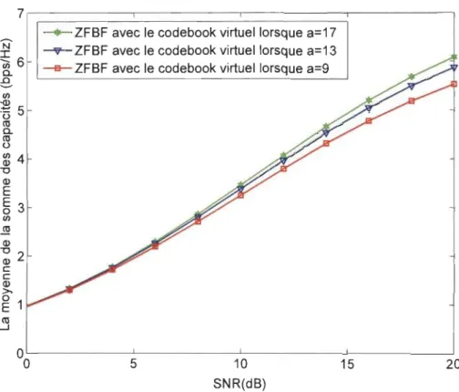 Figure 3.9.  Comparaison en  termes de  moyenne de  la  somme des capacités entre 