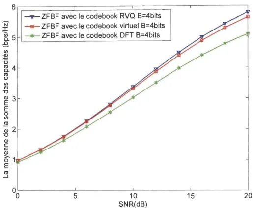 Figure  3.10.  Comparaison  en  termes  de  moyenne  de  la  somme  des  capacités  entre  le  code  book  virtuel  avec  b  =  2  et  les  code  books  RVQ  et  DFT  pour  un  système  MU- MIMO  avec  Nt  =  2  et  B  =  4  bits