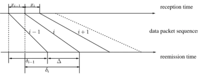 Fig. 5. setting the reemission timers for the s th data packet
