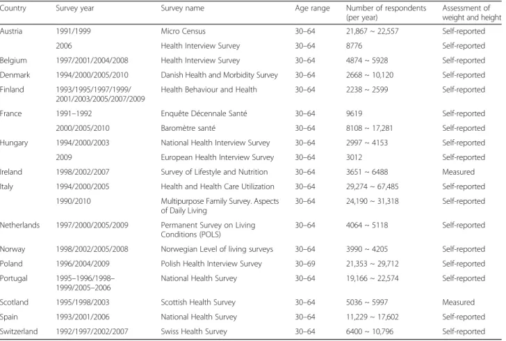 Figure 2 presents a graphical overview of the changes of obesity prevalence over time per country and by education.