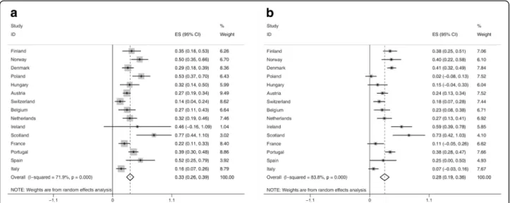 Figure 4a and b display the meta-regression results for the time trend of relative inequalities in obesity.