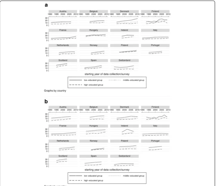 Fig. 2 Prevalence (%) of obesity (BMI ≥ 30 kg/m 2 ) over time in (a) men and (b) women aged 30 – 64 in all countries stratified by educational level (ISCED 0 – 2, ISCED 3 – 4, ISCED 5 – 6)