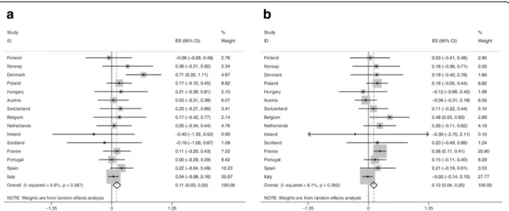 Fig. 3 Forest plot of meta-regression slopes for trends in absolute inequality in obesity prevalence (BMI ≥ 30 kg/m 2 ) in (a) men and (b) women.