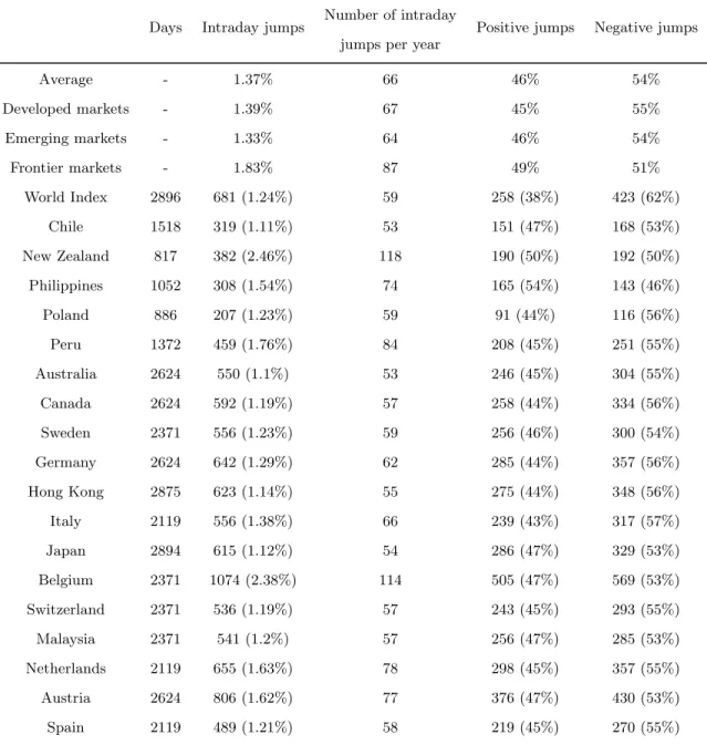 Table 3.2: Summary statistics of jump occurrences.