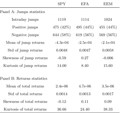 Table 2.1: Summary statistics of jump occurrences, jump sizes and intraday returns.