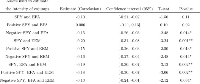 Table 2.7: Correlation between the daily intensity of cojumps and the optimal proportion of the foreign assets.