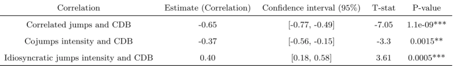 Table 2.11: The impact of simultaneous and idiosyncratic jumps on the optimal level of the diversifi- diversifi-cation benefit.