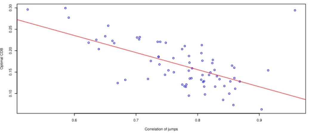 Figure 2.6: Linear regression between the conditional diversification benefit (CDB) and the correlation of jumps.