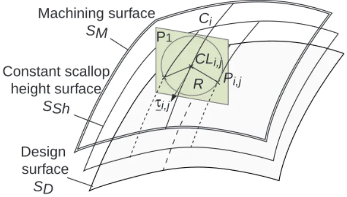 Figure 4: Discrete construction of the tool path 