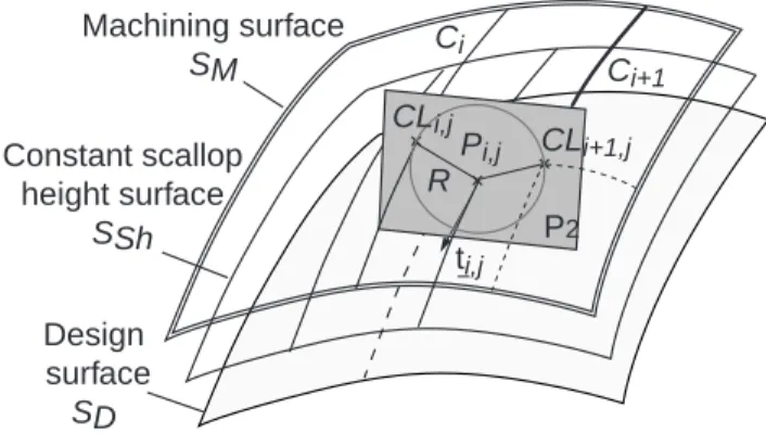 Figure 5: Discrete construction of the tool path 