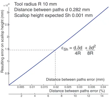 Figure 9: Scallop height error 