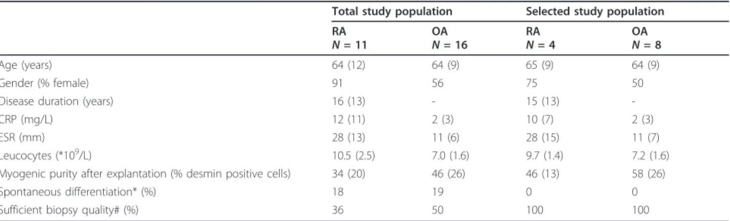 Table 1 Characteristics of patients and satellite cell isolation