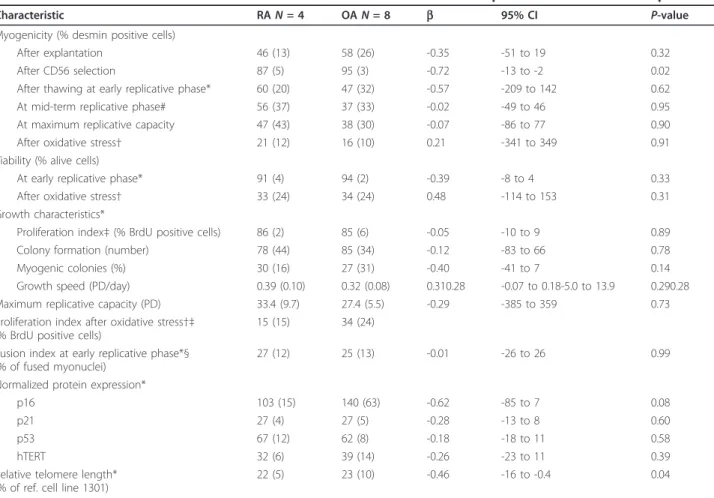 Table 2 Characteristics of satellite cell strains obtained from rheumatoid arthritis patients and osteoarthritis patients
