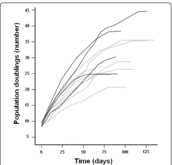 Figure 2 Growth curve of human satellite cells. Growth curve from thawing (Day 0) until maximum replicative capacity of human satellite cell strains from patients suffering from rheumatoid arthritis (N = 4, black lines) or osteoarthritis (N = 8, gray lines