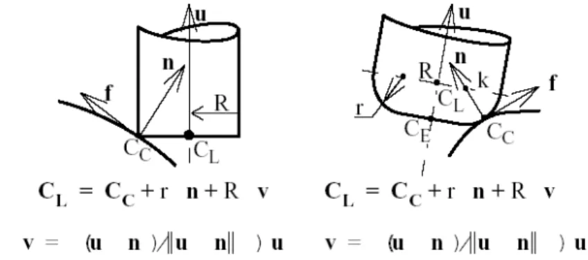 Figure 1: geometry of the cutting tools 