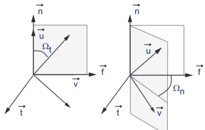 Figure 3: movement of the characteristics vectors during the setting of the tool 