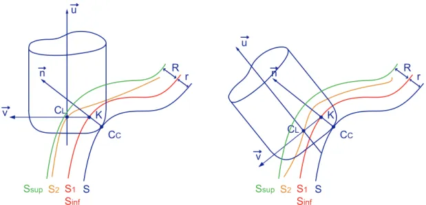 Figure 4: the guiding surface and the orientation surface 