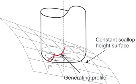 Figure 5: locus of the scallop point P on the tool 
