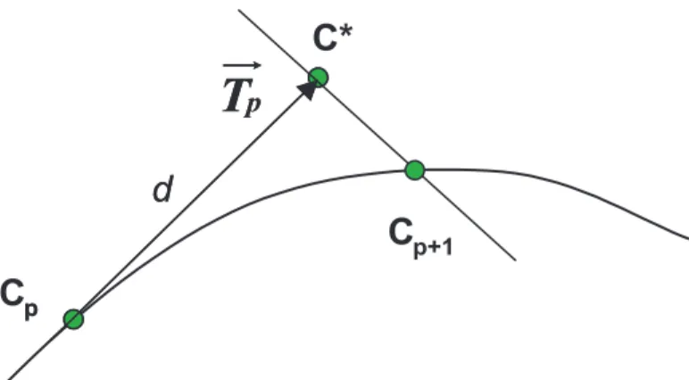 Figure 6: marching method algorithm 