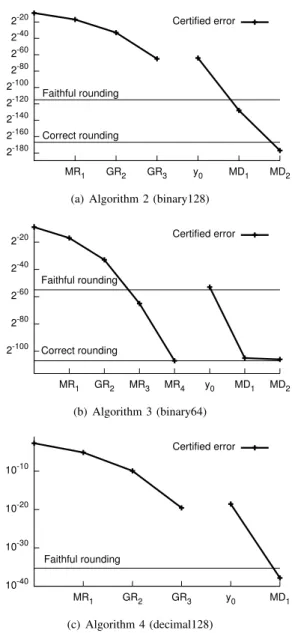 Figure 3. Absolute error before rounding for each algorithm considered. (M/G:  Mark-stein/Goldschmidt, R/D: reciprocal/division)