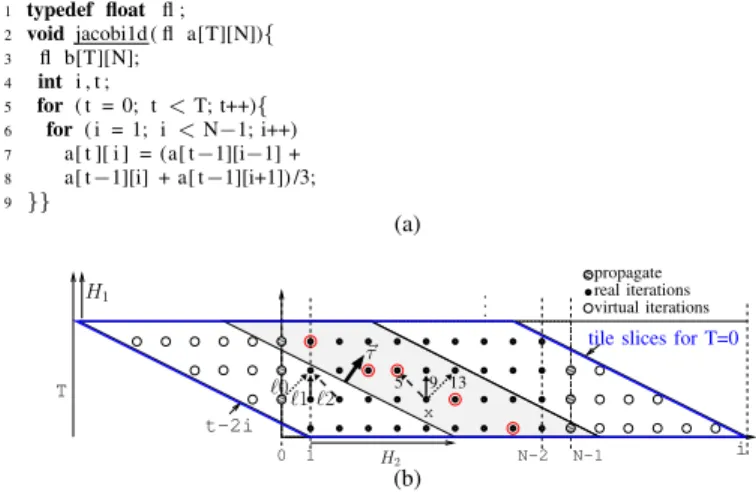 Fig. 2. Matrix-matrix multiplication: (a) C code, (b) iteration domain with tiling