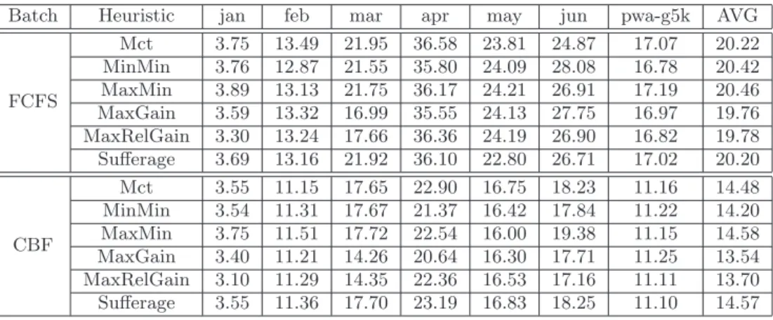 Table 2: Percentage of jobs that have their completion time changed when reallocation is performed on homogeneous platforms.