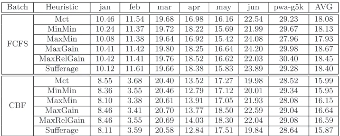 Table 3: Percentage of jobs that have their completion time changed when reallocation is performed on heterogeneous platforms.