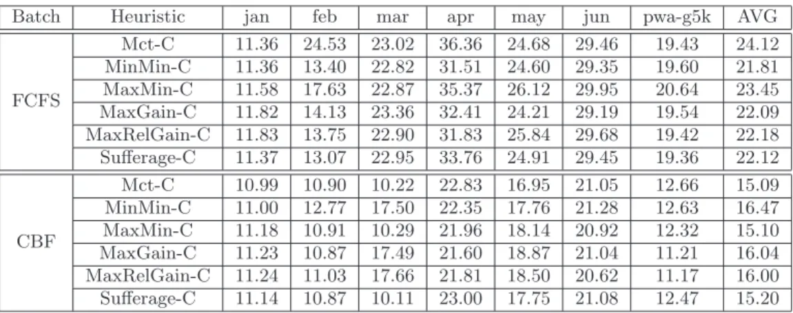 Table 10: Percentage of jobs that have their completion time changed when reallocation is performed on homogeneous platforms.